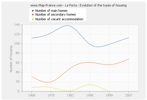 La Porta : Evolution of the types of housing